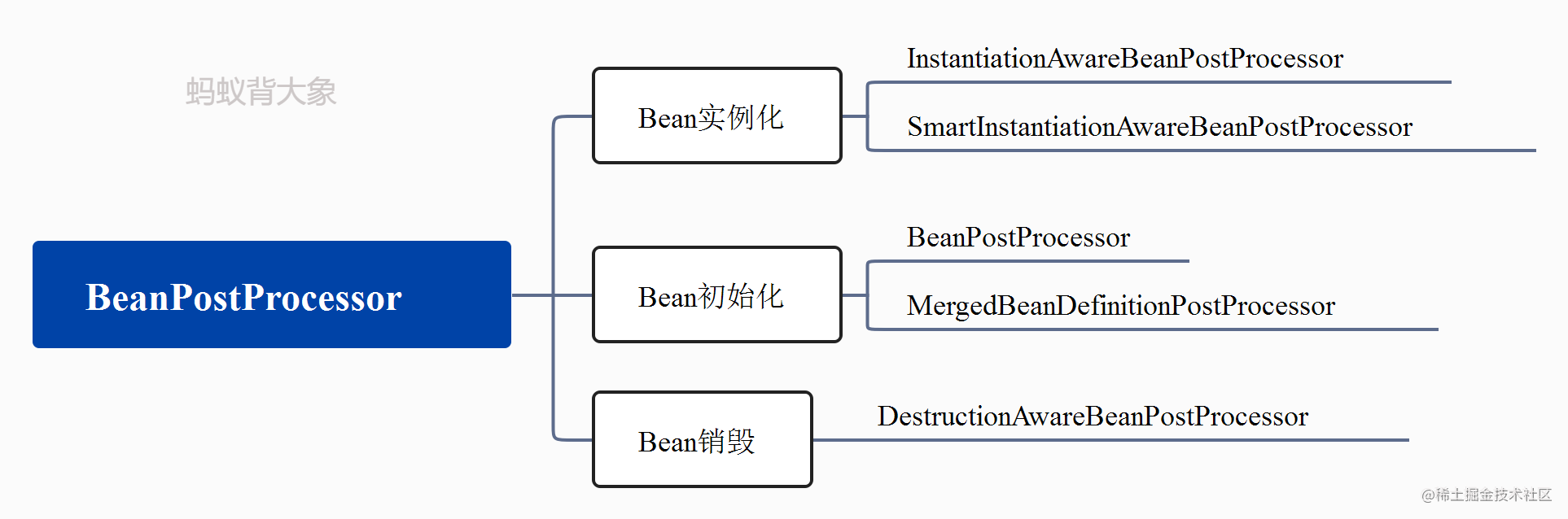 The execution sequence of Spring BeanPostProcessor is incorrect ...