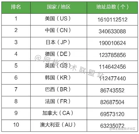 全球IPV4地址数 top10