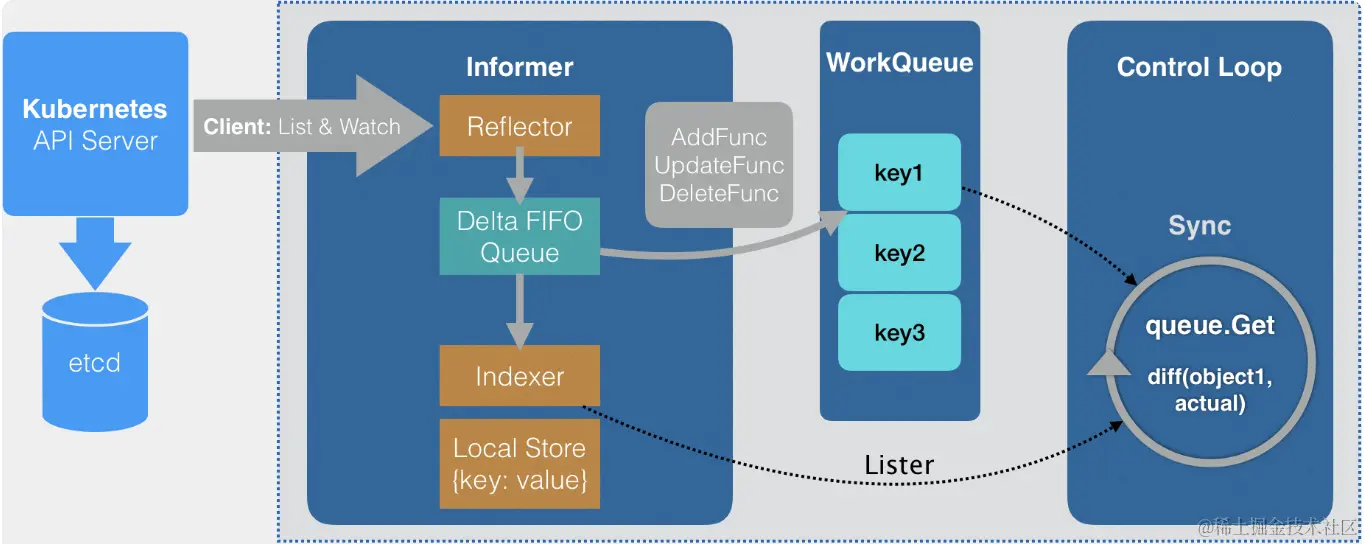 client-go architecture