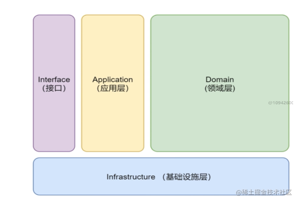 DDD域微服务四层架构