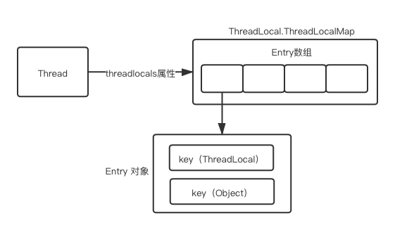 ThreadLocal 底层数据结构