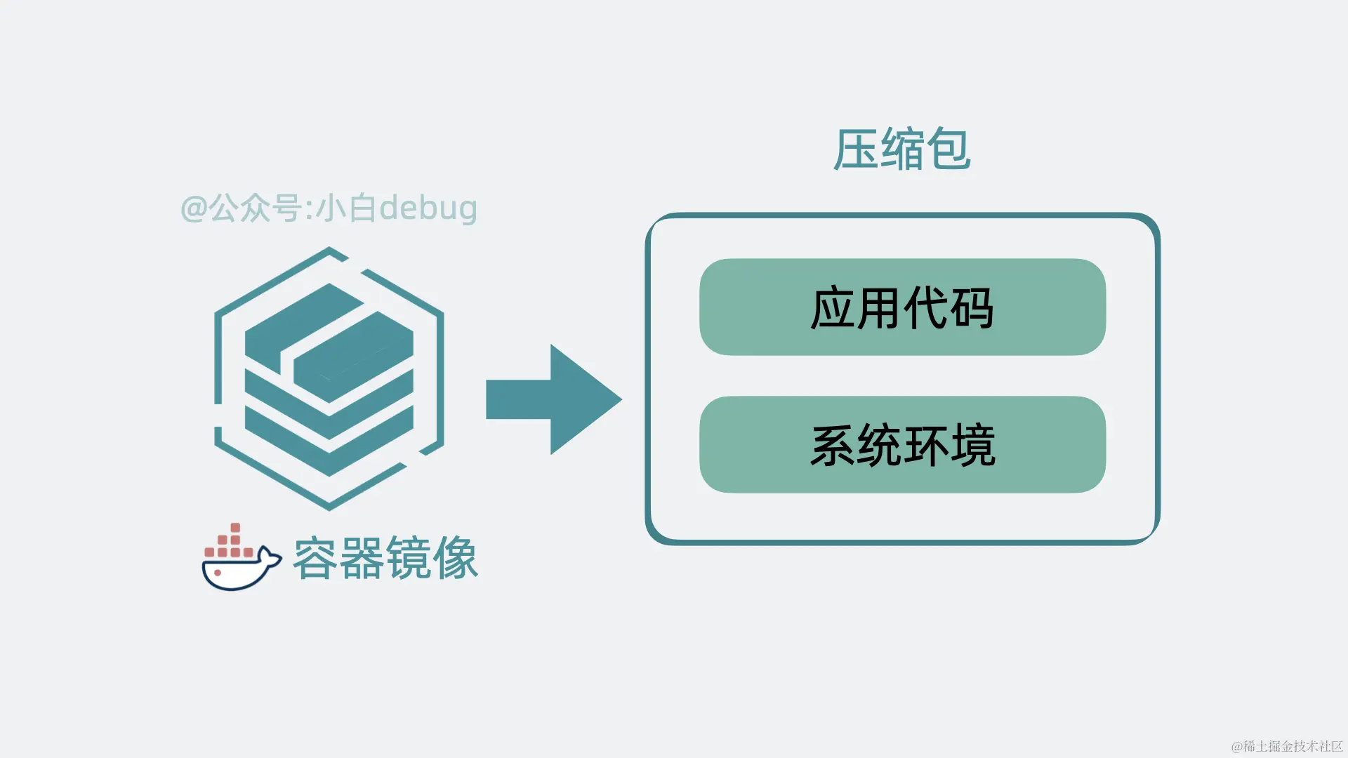 将容器镜像粗略理解为压缩包