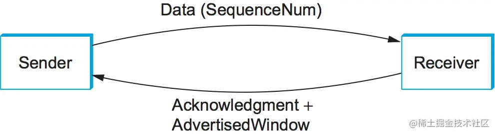 图9. TCP处理简化图(只显示一个方向)，数据流在一个方向，ack在另一个方向。