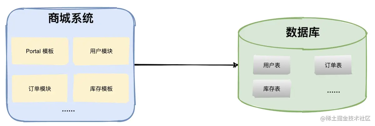 商城项目使用单数据库