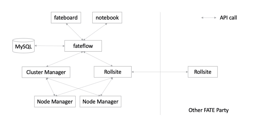 联邦学习开源框架FATE架构