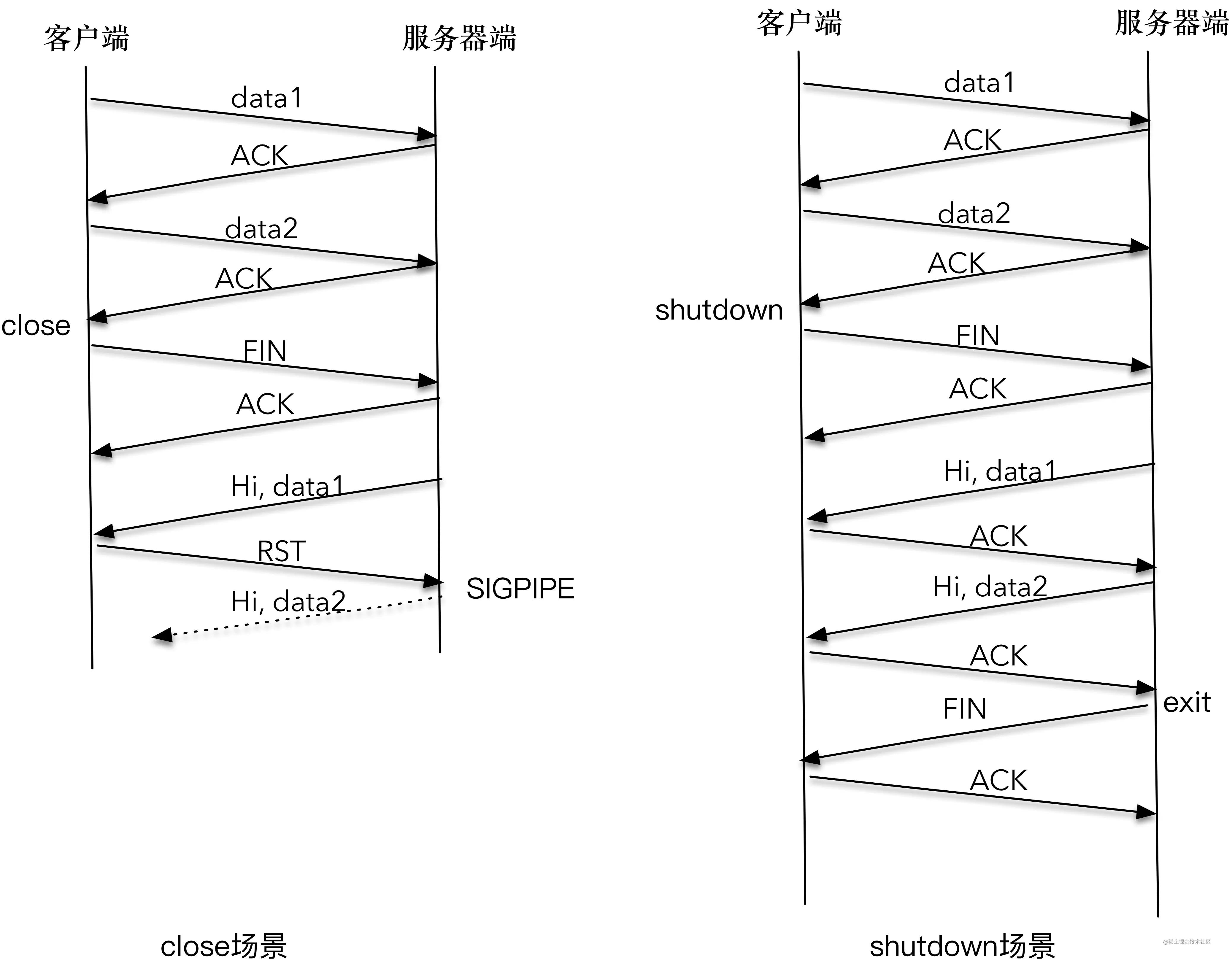 网络编程学习8–TCP连接的关闭(close，shutdo