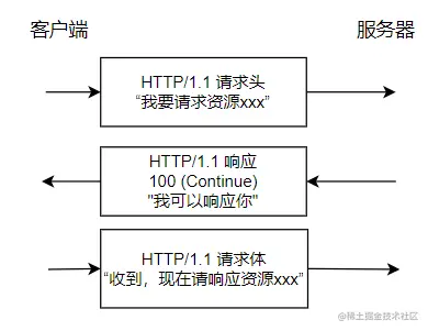 HTTP1.1continue2
