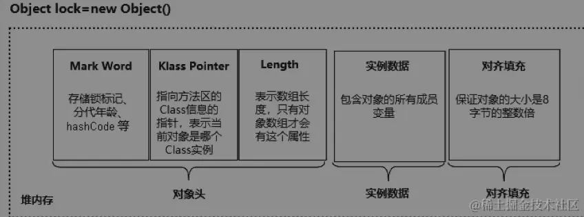 对象存储结构