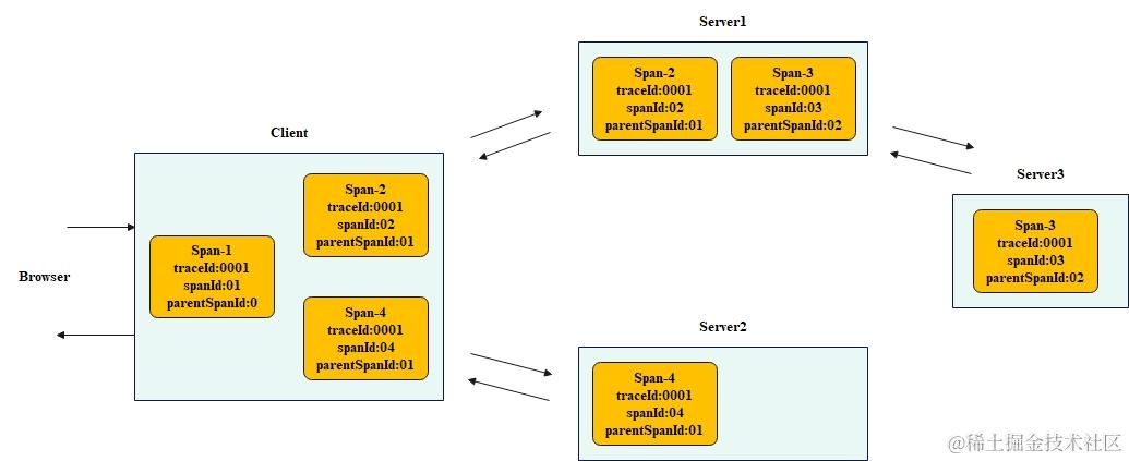 分布式链路追踪-改造后Span模型示意图