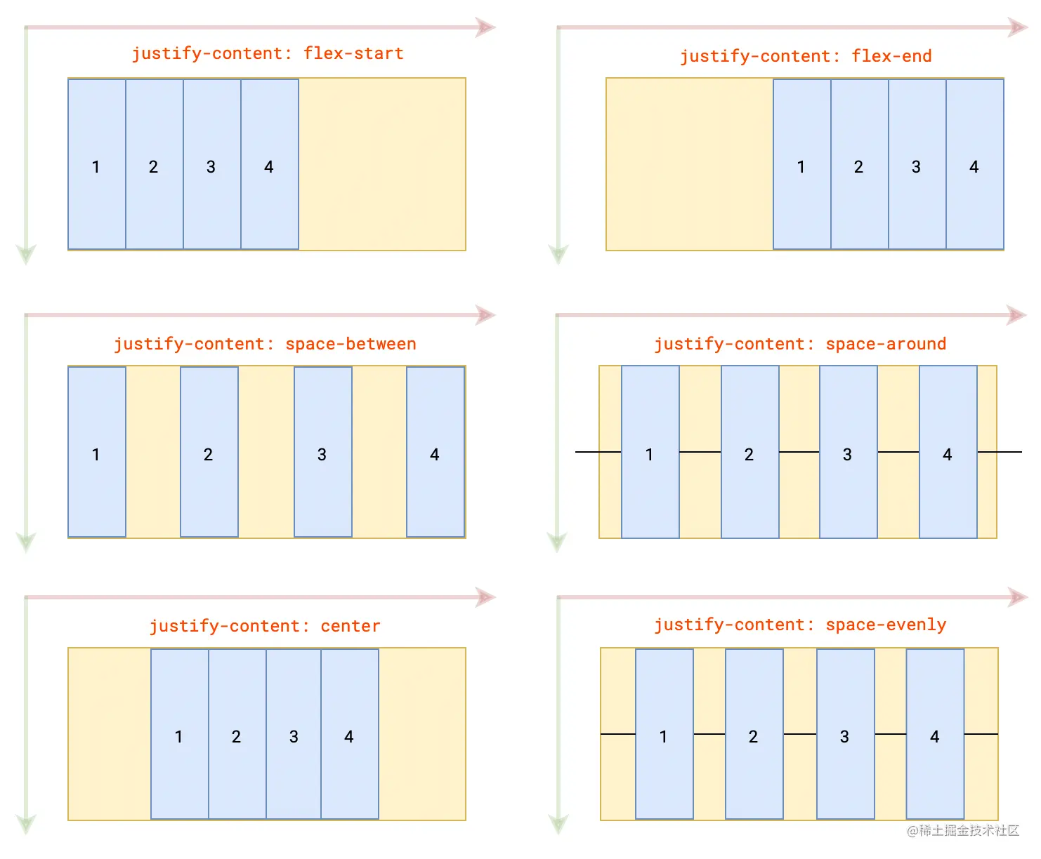 justify-content属性示例图