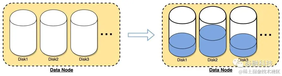 分布式系统的磁盘均衡策略_数据迁移