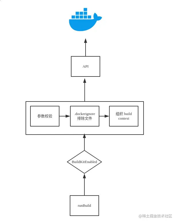 docker builder 处理流程