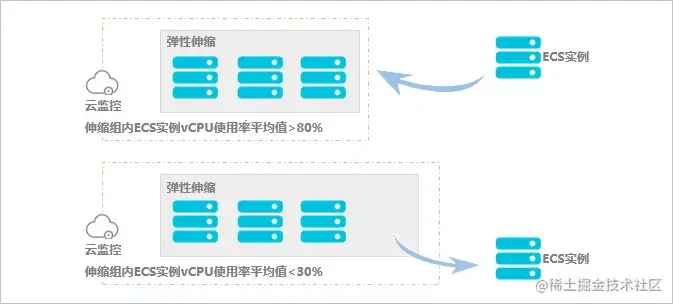 ECS数据盘降配真的能帮您省下大笔云成本？  第1张