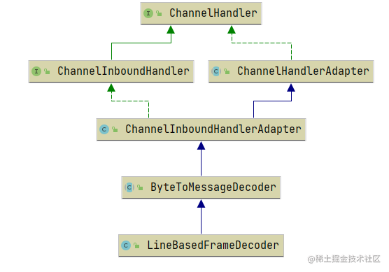 Built-in decoder LineBasedFrameDecoder source code parsing | August ...