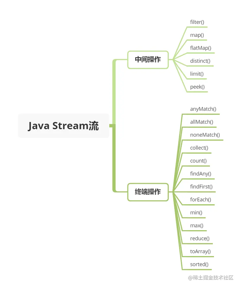Java Stream流