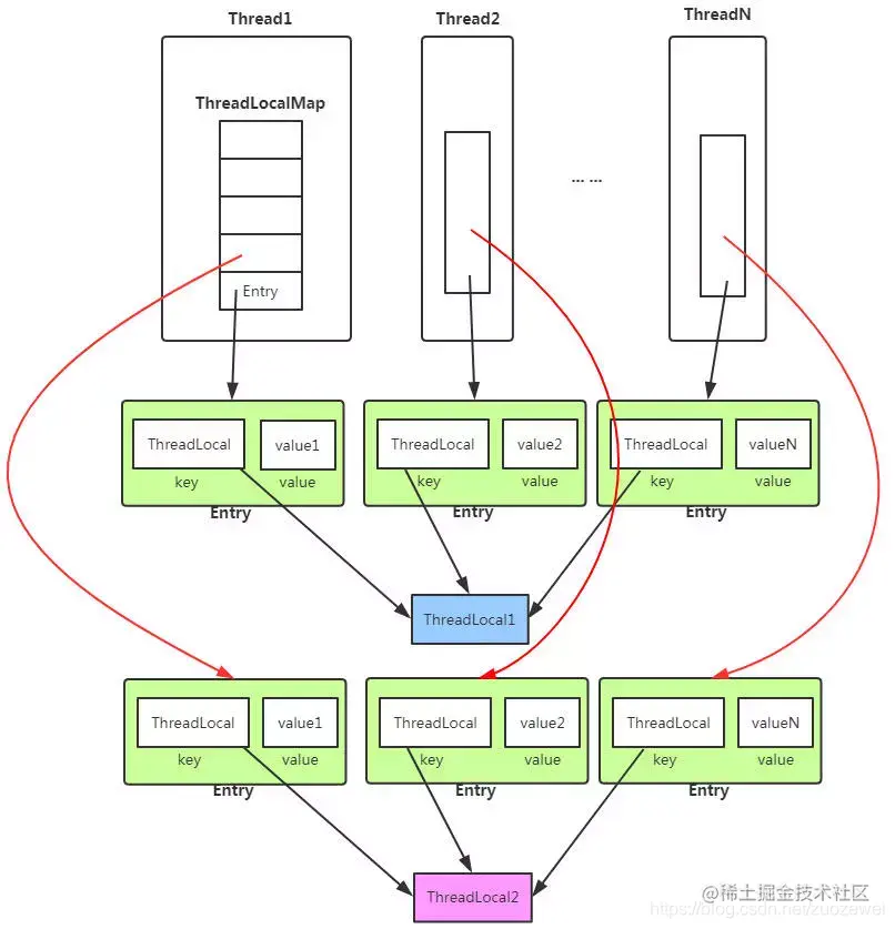 ThreadLocal 存储结构