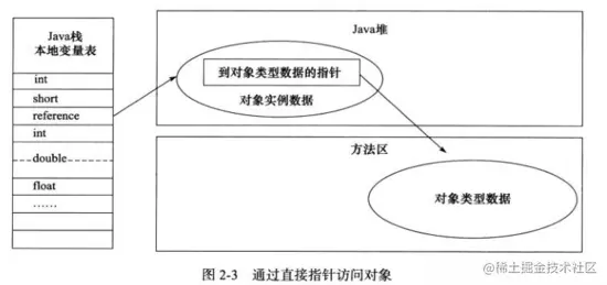 面试题：JVM在Java堆中对对象的创建、内存结构、访问方式
