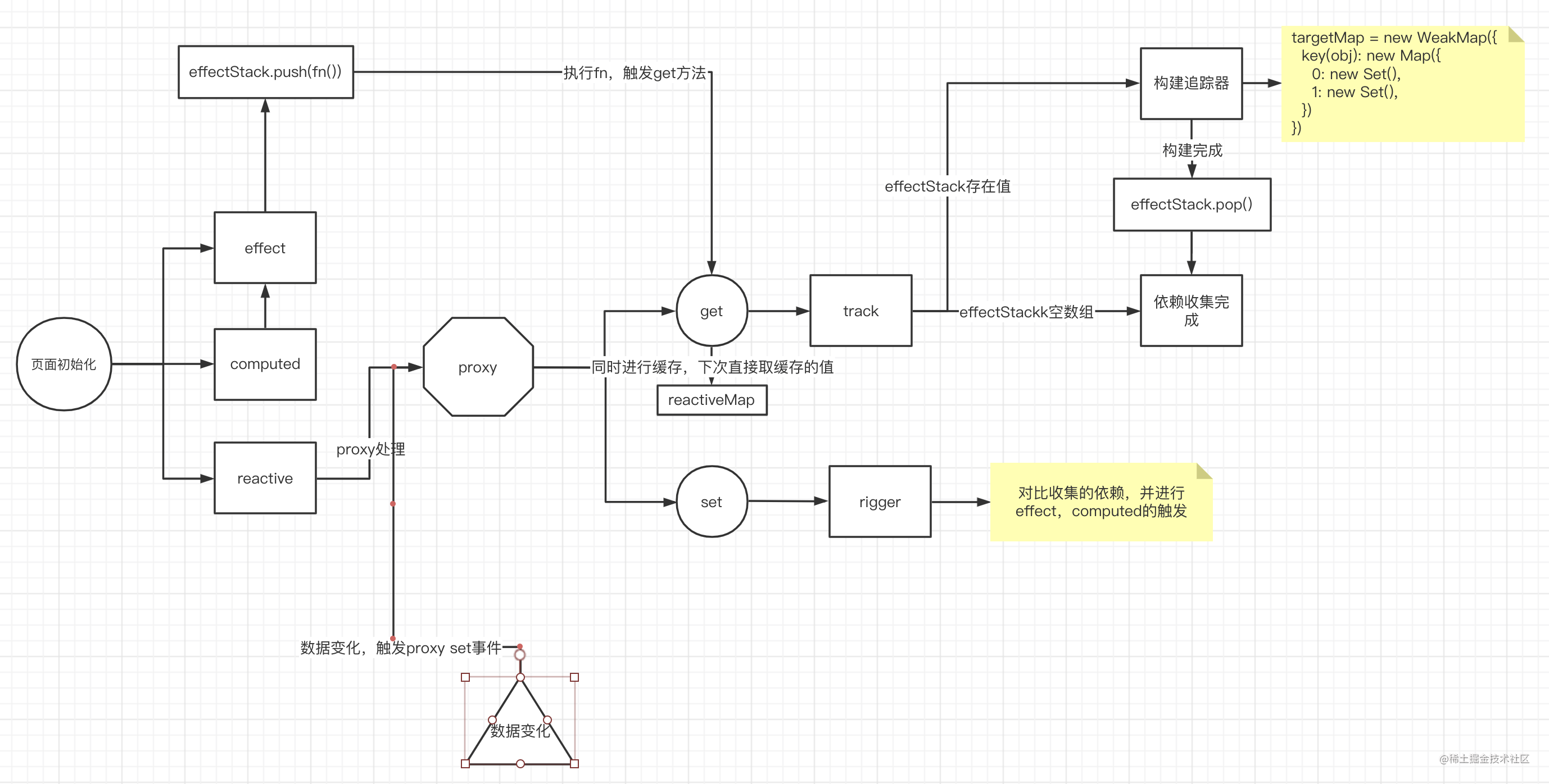 Simple version of Reactivity source code analysis - Moment For Technology