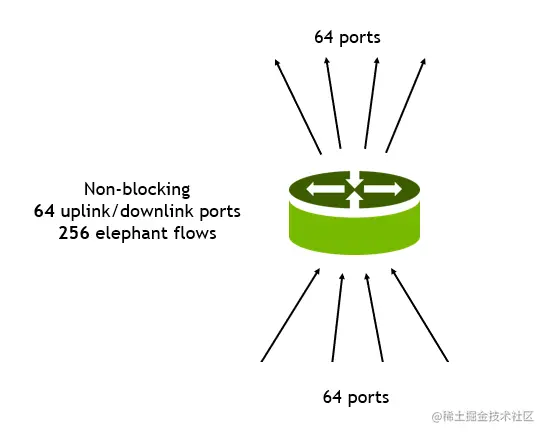 Even when a network topology is nonblocking, congestion can become an issue.