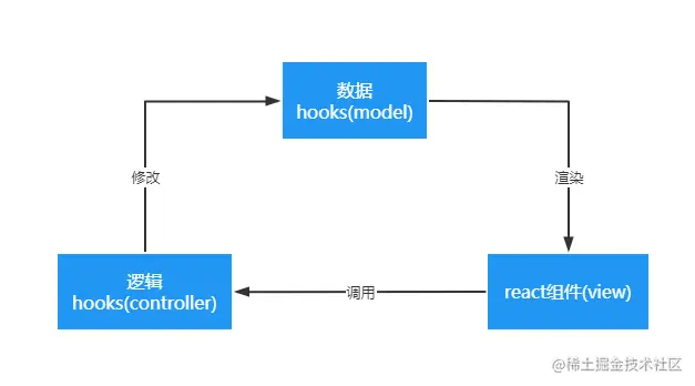 hooks前端mvc模型.png