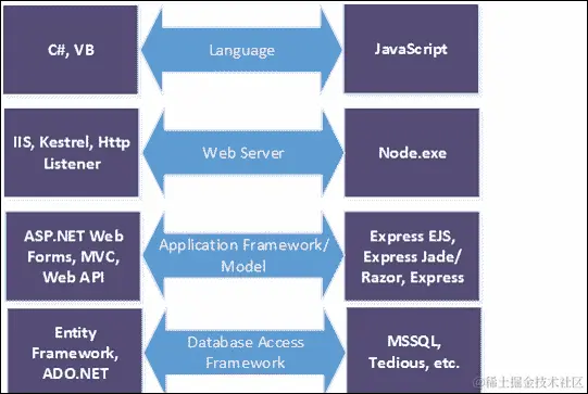 Node.js 与 .NET 比较
