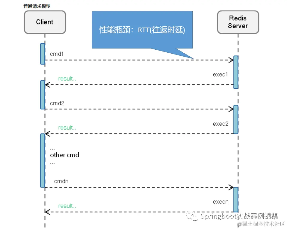 （普通请求模型）来源网络