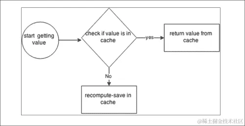 实现自己的缓存算法