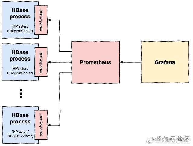 Technical practice: Prometheus+Grafana built HBase monitoring dashboard ...