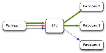 WebRTC的现状和未来（上）
