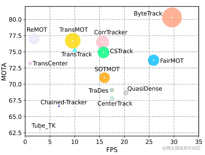 图1. ByteTrack 与其他跟踪器性能对比