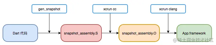 图4 App.framework生成流程示意图
