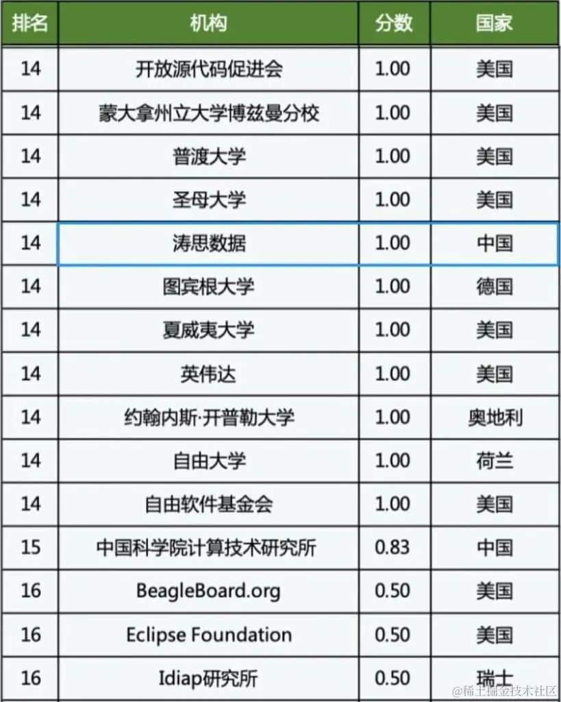TDengine 上榜 BenchCouncil 全球首个开源贡献榜 - TDengine Database 时序数据库