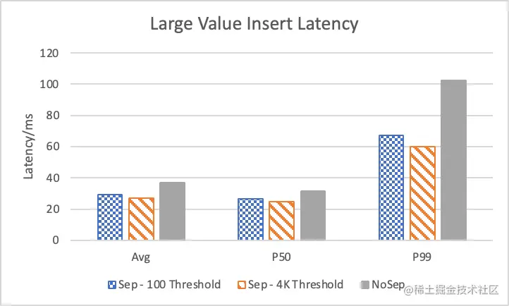 Nebula Graph 的 KV 存储分离原理和性能测评
