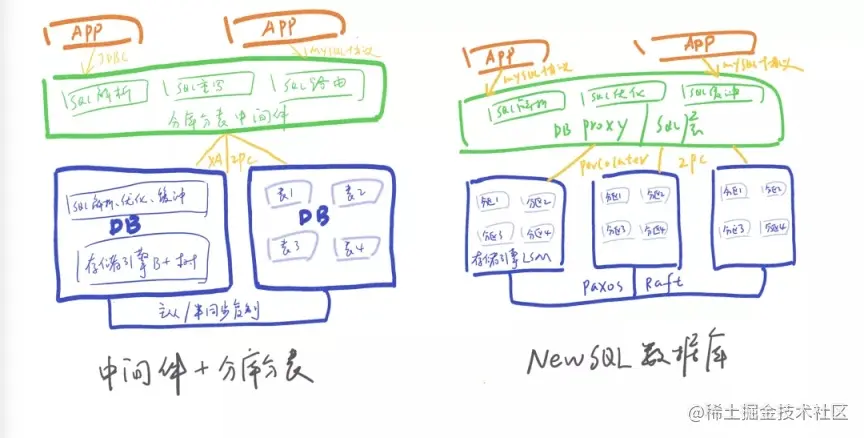 分库分表vsNewSQL数据库
