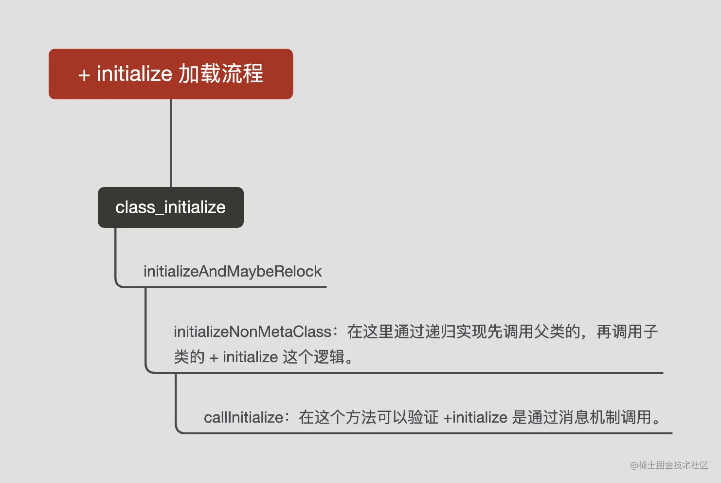 + initialize 加载流程.png