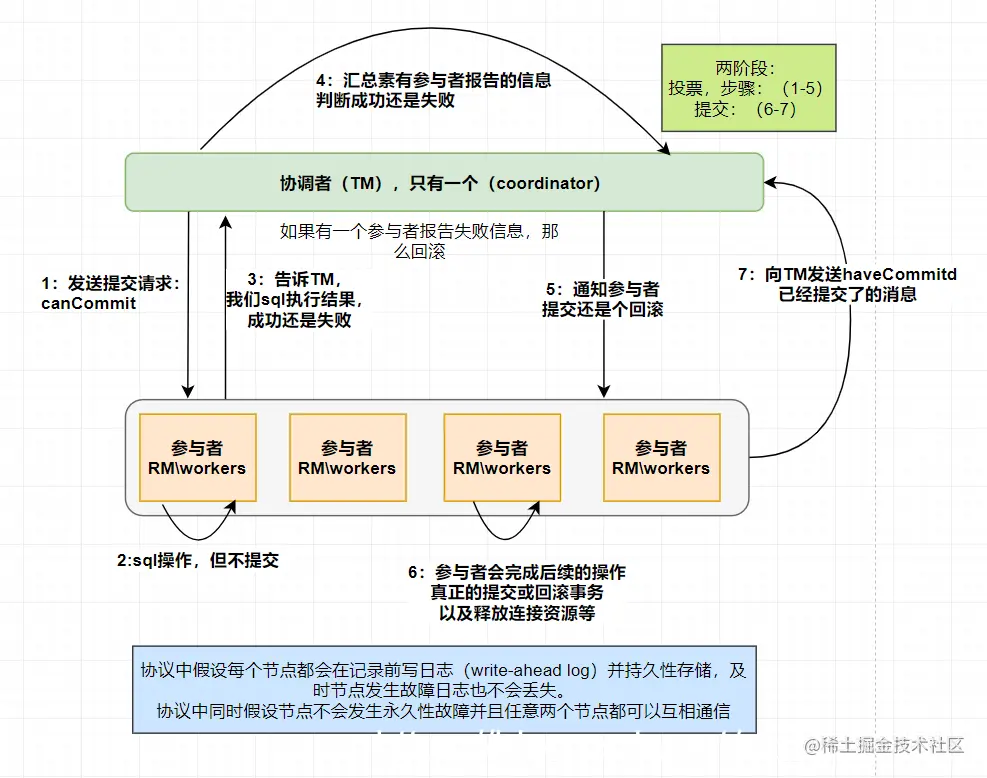 二阶段提交协议流程图