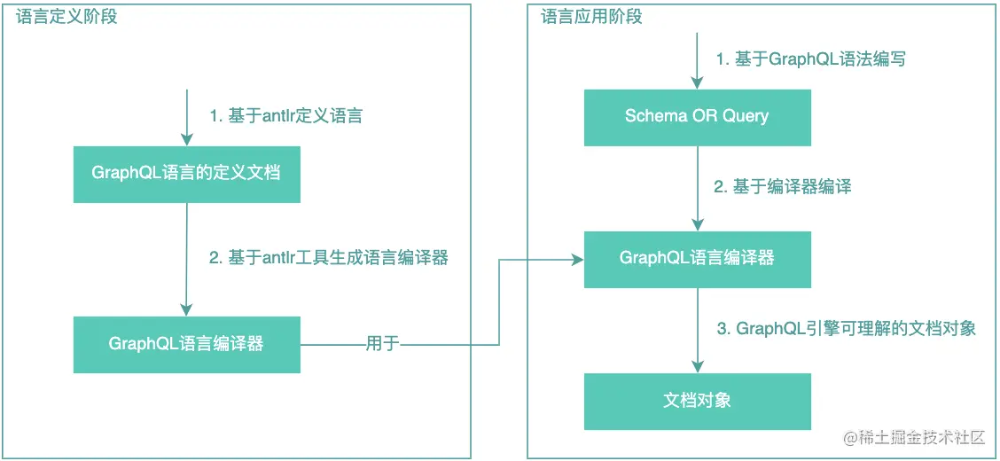 图13 GraphQL语言基本原理示意图