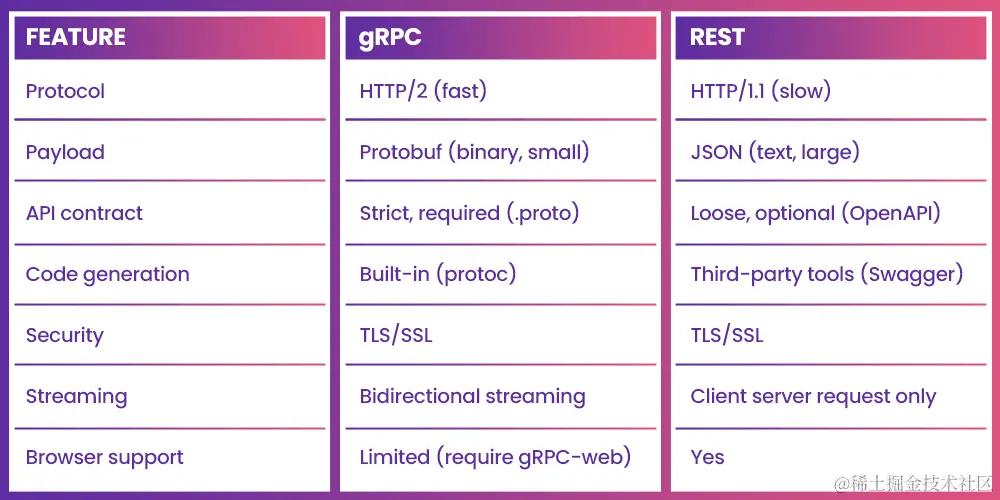 1cbf6ec0-grpc_vs._rest_2_copy.png