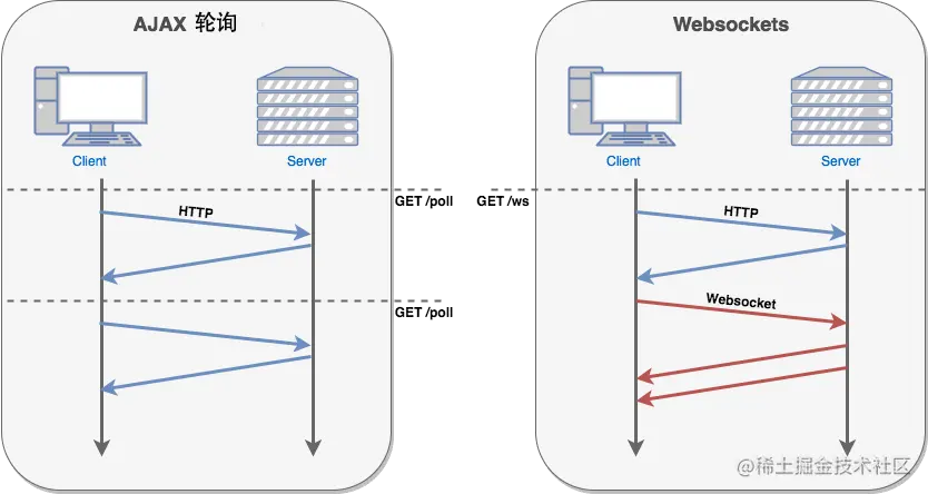 Nodejs + WebSocket简单介绍及示例 - 第一章