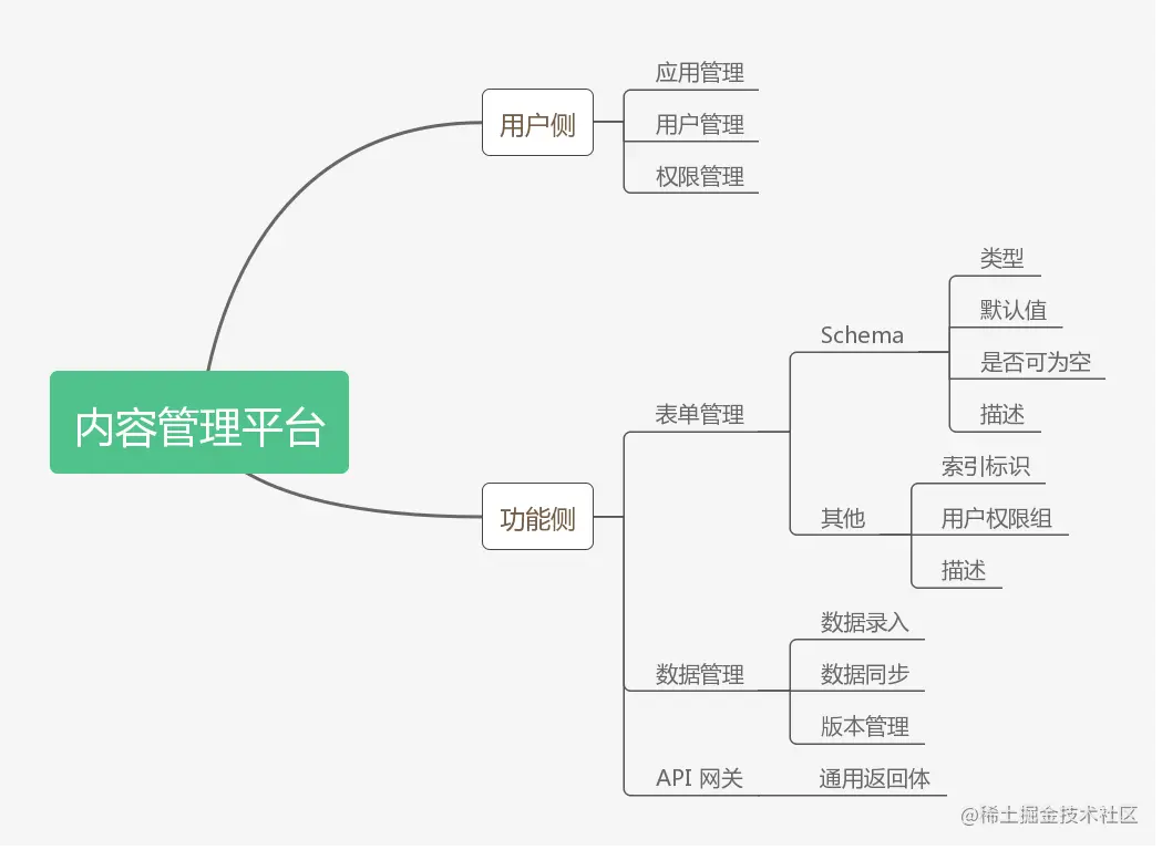 通用管理平台大纲