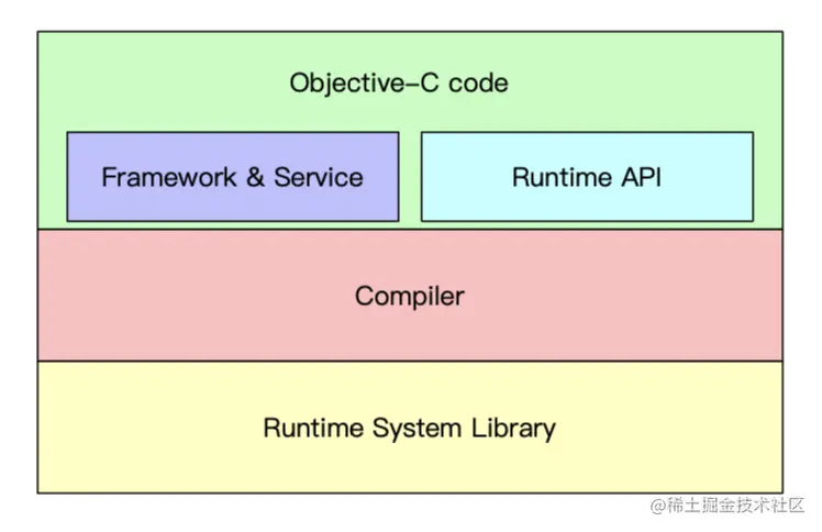 Runtime三种方式及底层的关系