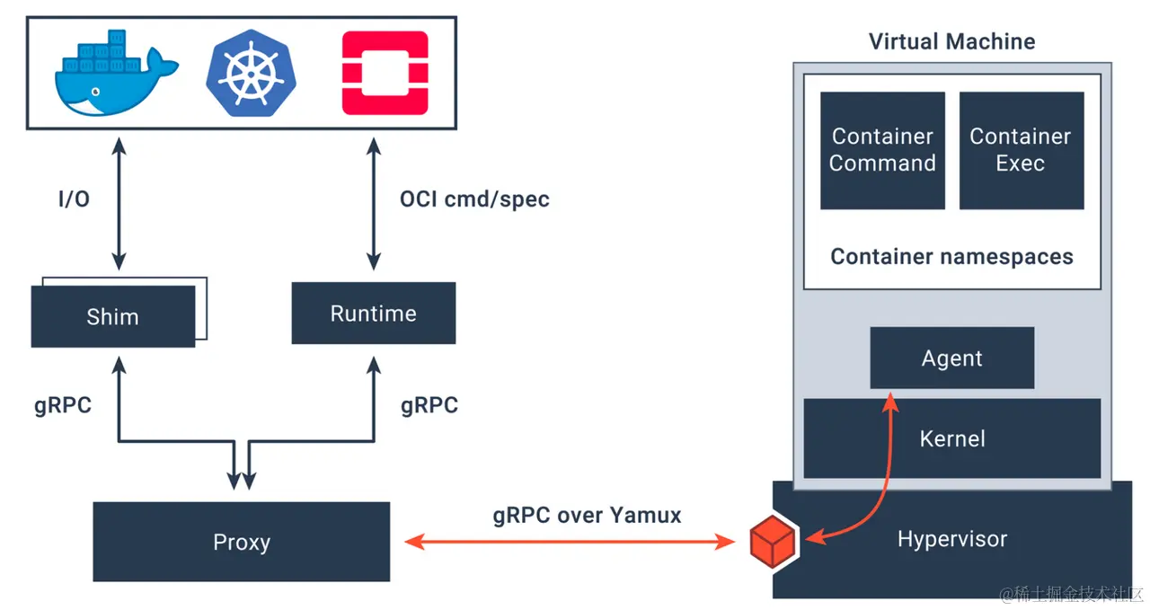 Fig. 4. Kata Containers Architectur