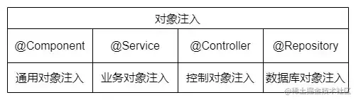 对象注入