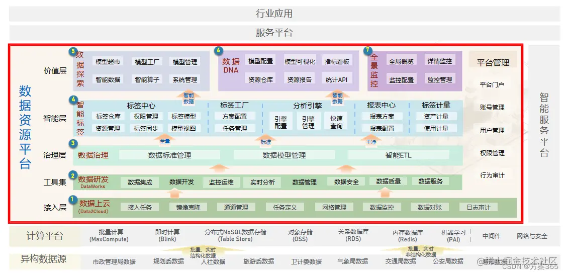 数据中台解决方案