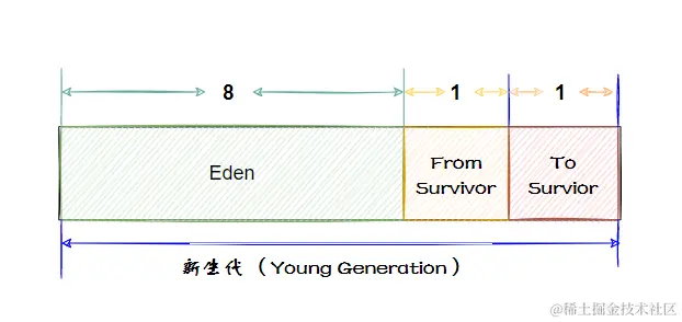新生代内存划分