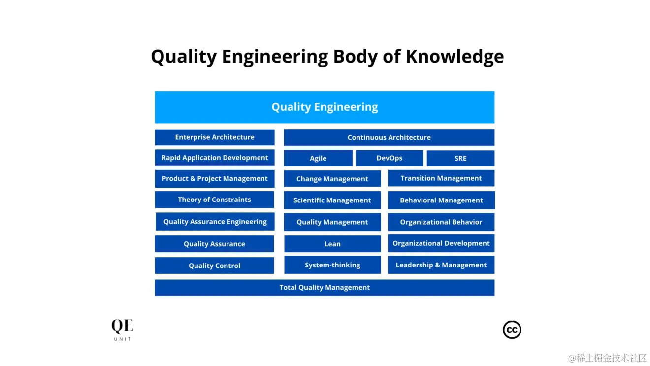 质量工程为全面质量管理巩固了软件行业实践