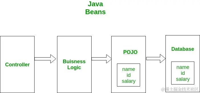 POJO vs Java Beans - GeeksforGeeks
