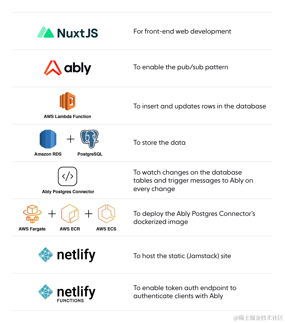 Database-driven realtime architectures: building a serverless and editable chat app - Part 1