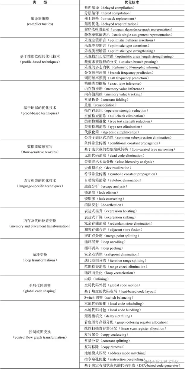优化技术总览