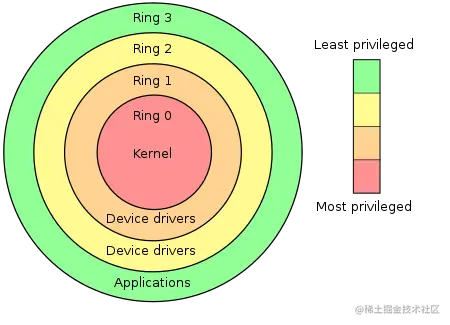 x86 保护模式下特权等级